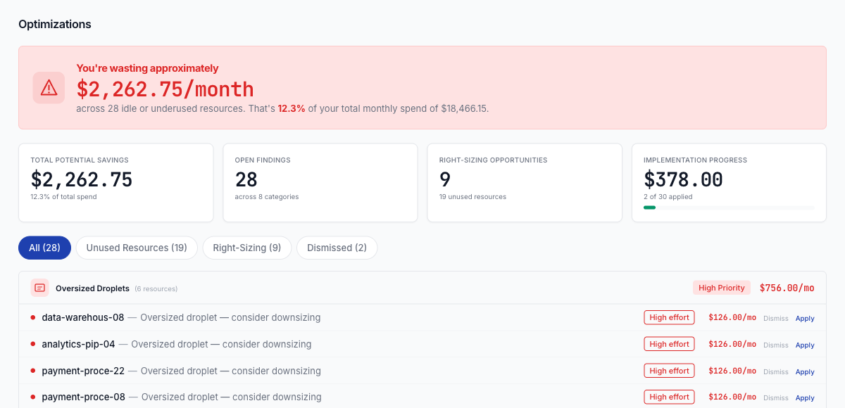 DigitalOcean waste detection showing idle droplets, oversized volumes, and $2,262/month in savings